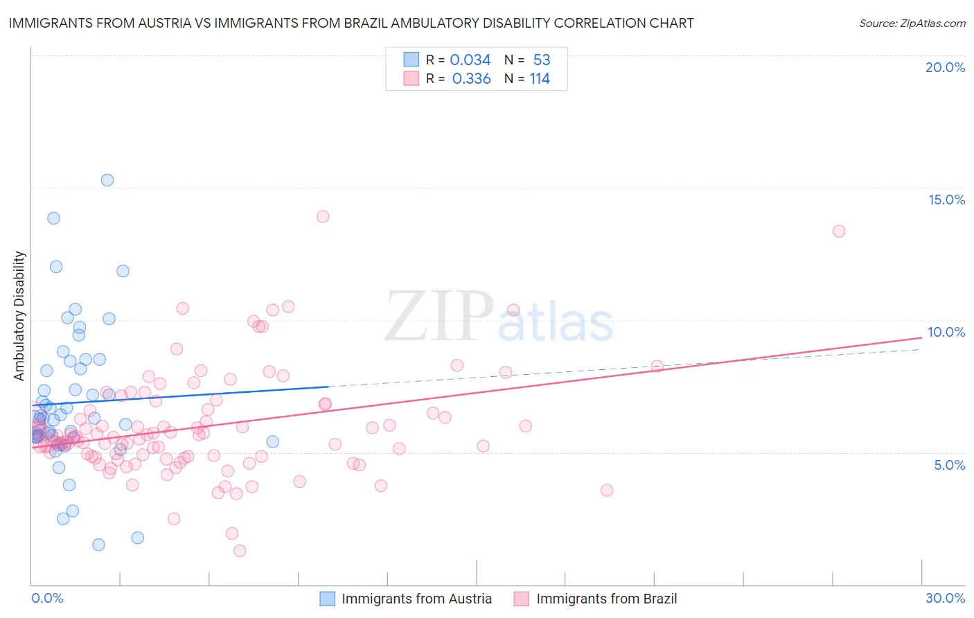 Immigrants from Austria vs Immigrants from Brazil Ambulatory Disability