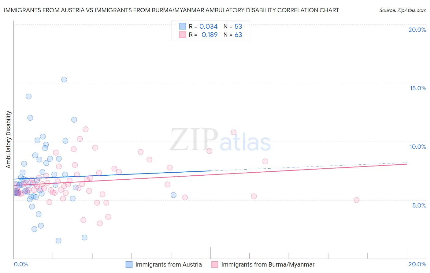 Immigrants from Austria vs Immigrants from Burma/Myanmar Ambulatory Disability