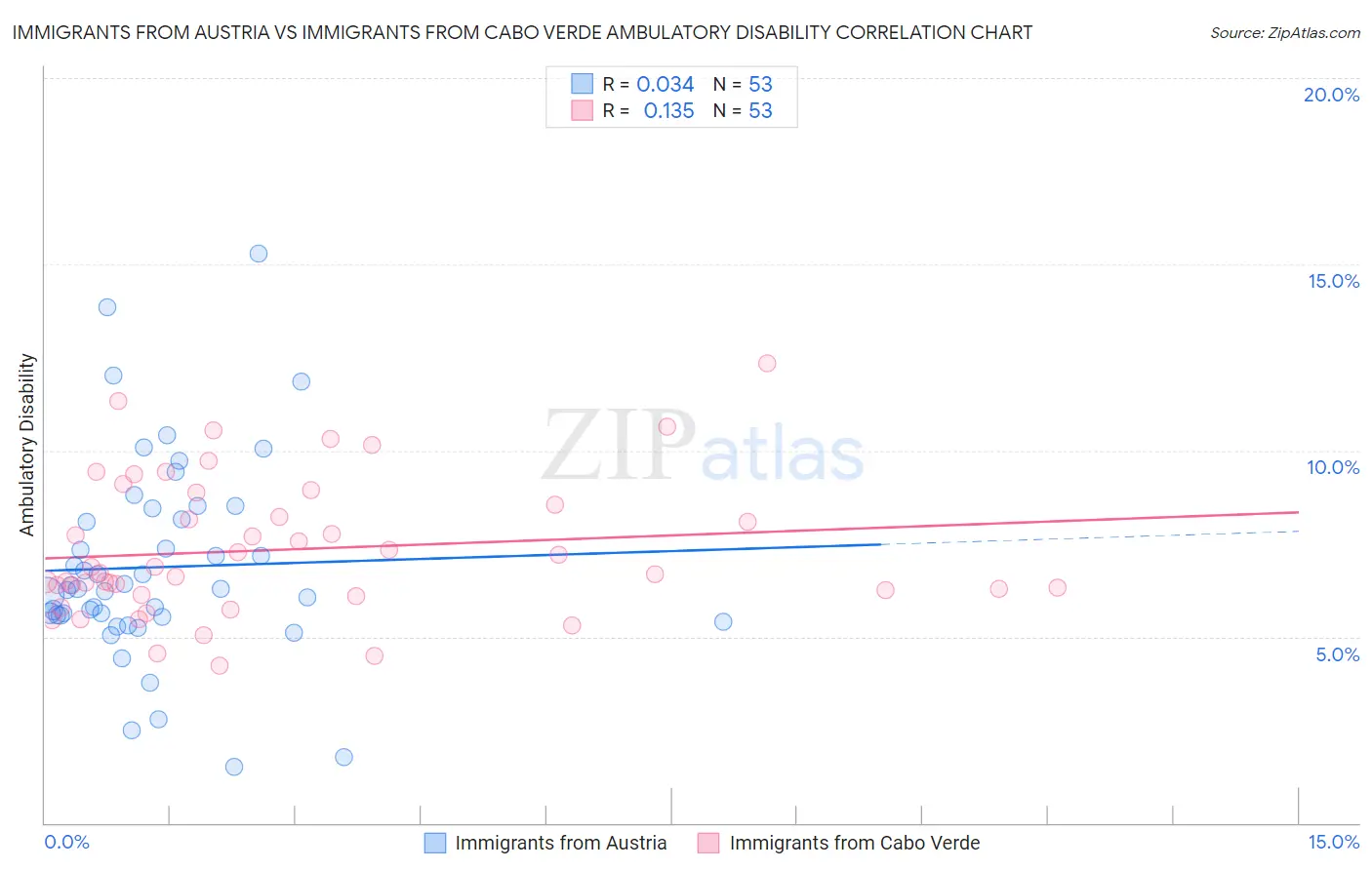 Immigrants from Austria vs Immigrants from Cabo Verde Ambulatory Disability