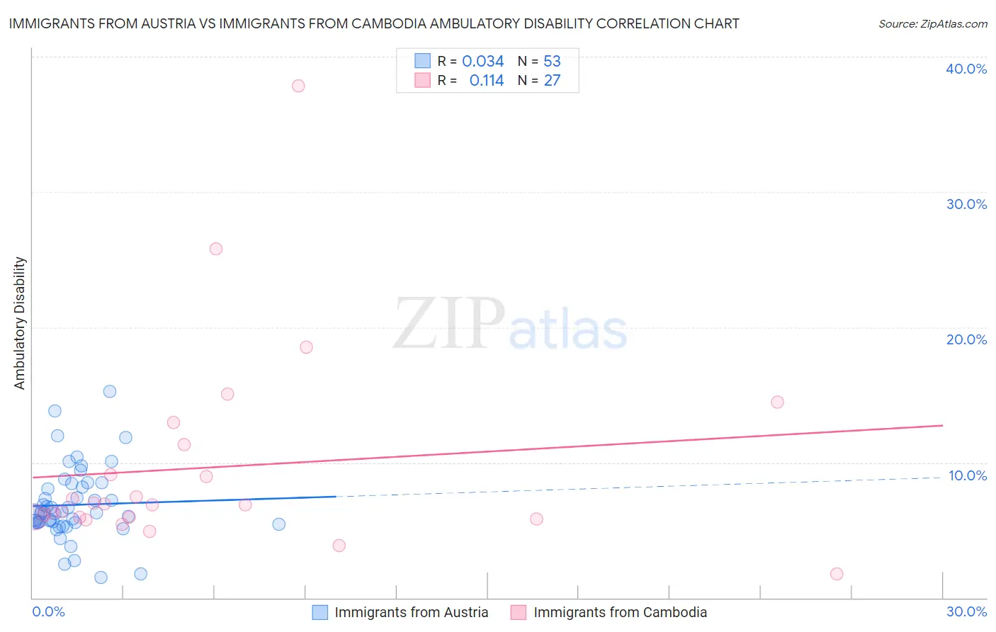 Immigrants from Austria vs Immigrants from Cambodia Ambulatory Disability
