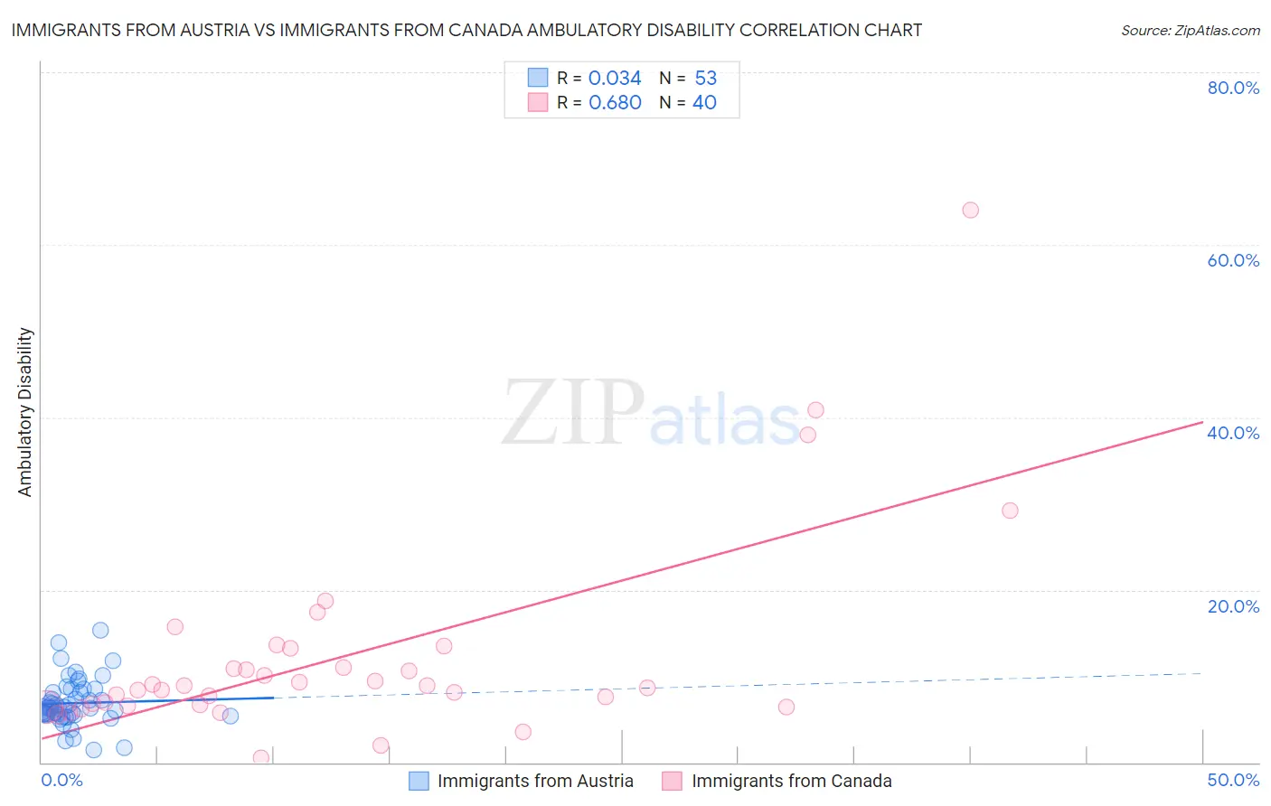 Immigrants from Austria vs Immigrants from Canada Ambulatory Disability