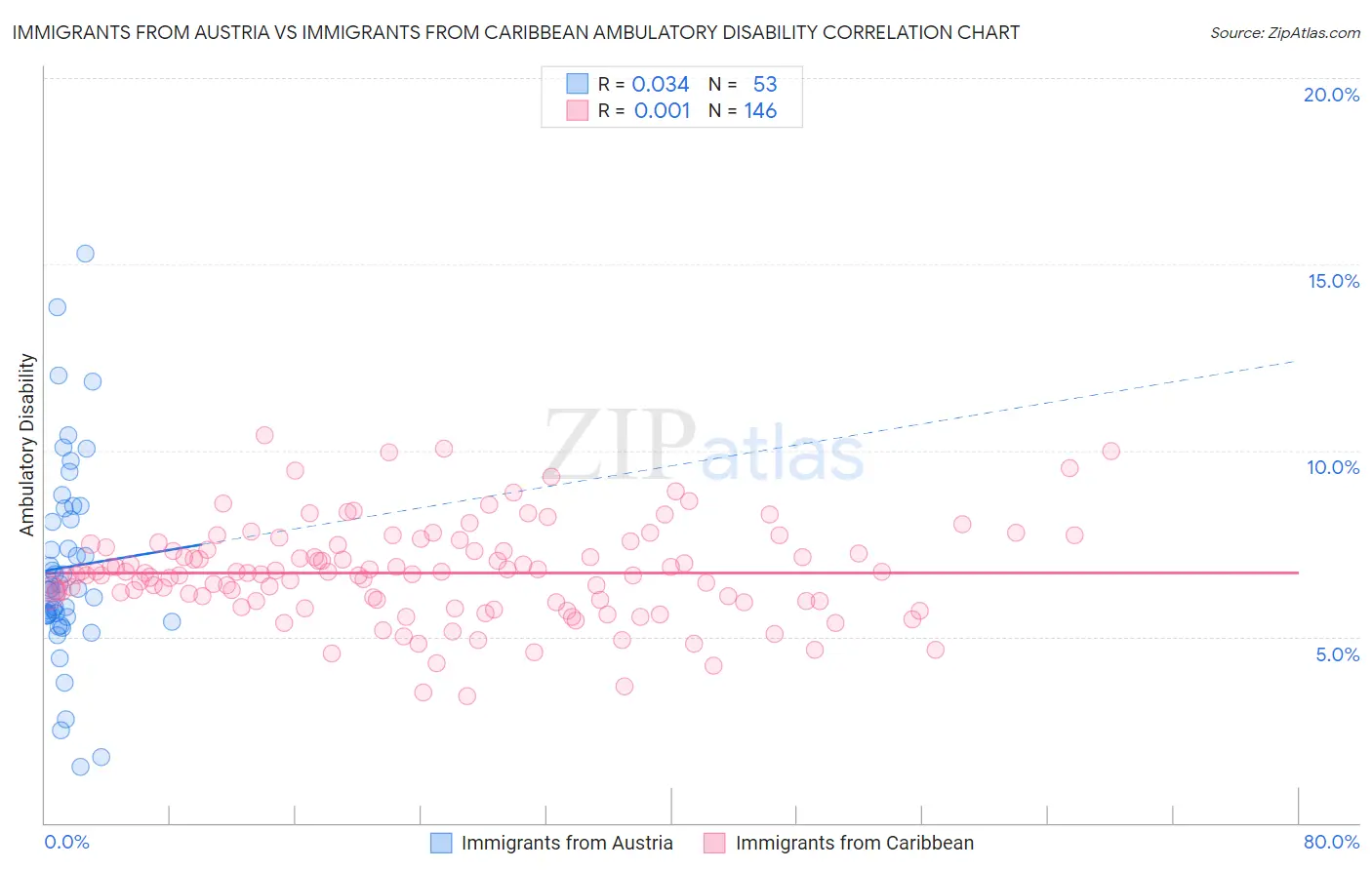 Immigrants from Austria vs Immigrants from Caribbean Ambulatory Disability