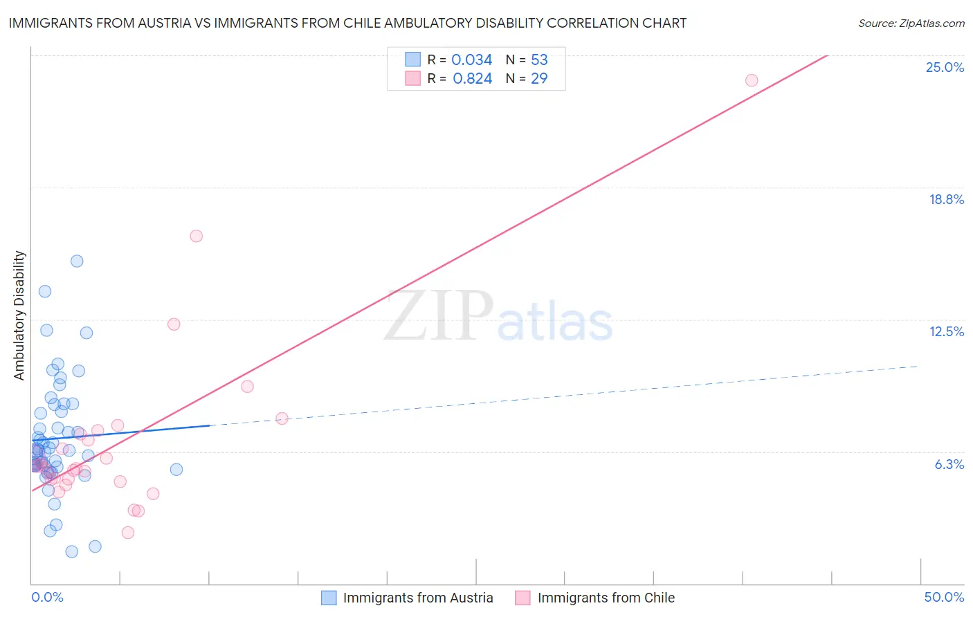 Immigrants from Austria vs Immigrants from Chile Ambulatory Disability