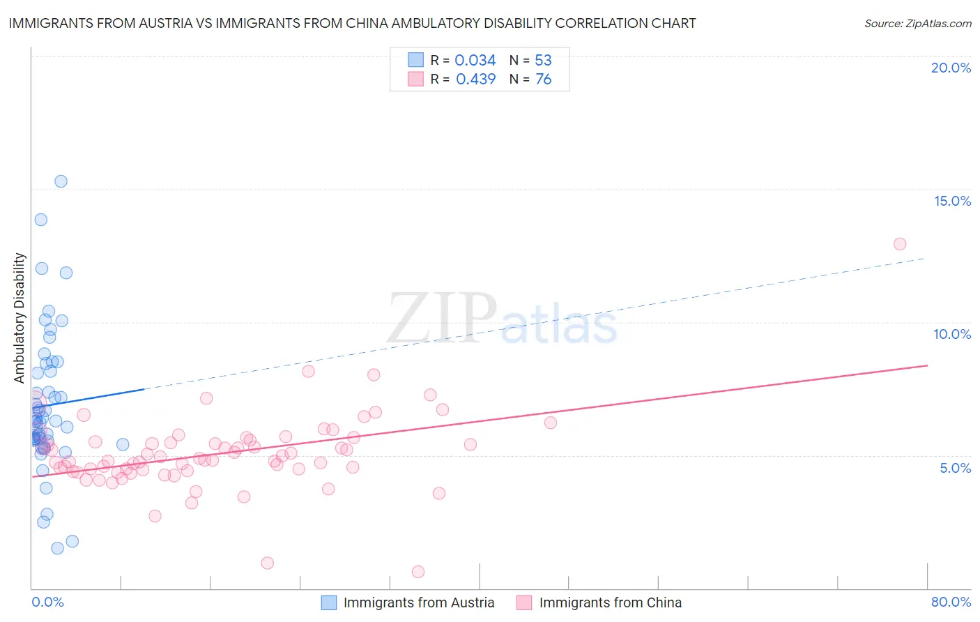 Immigrants from Austria vs Immigrants from China Ambulatory Disability