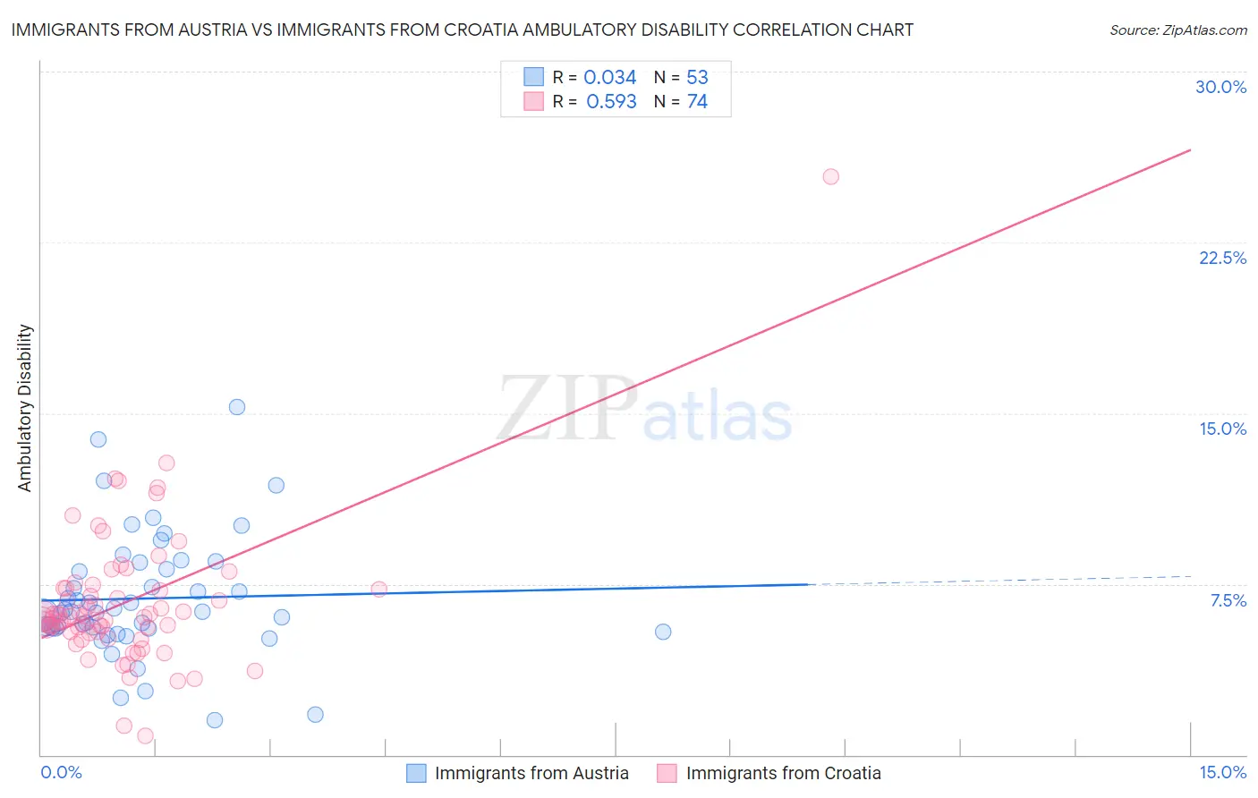 Immigrants from Austria vs Immigrants from Croatia Ambulatory Disability
