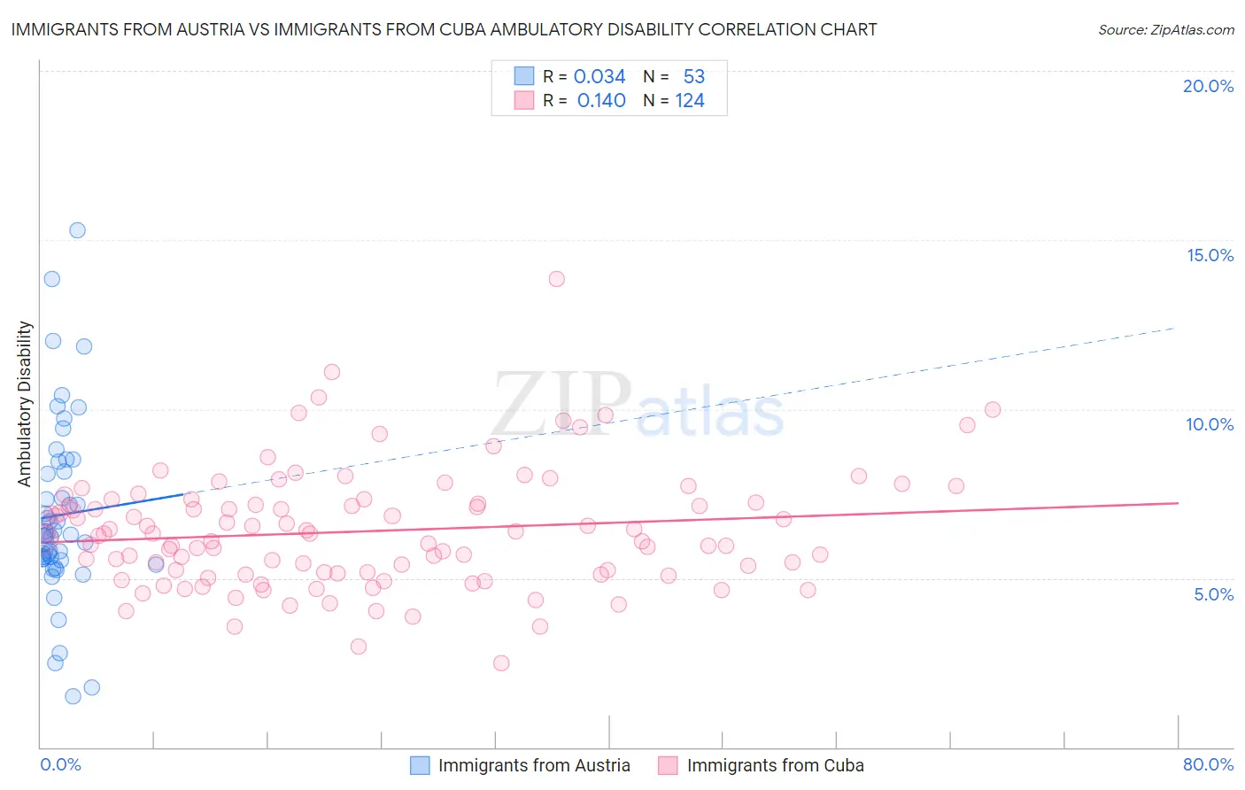 Immigrants from Austria vs Immigrants from Cuba Ambulatory Disability