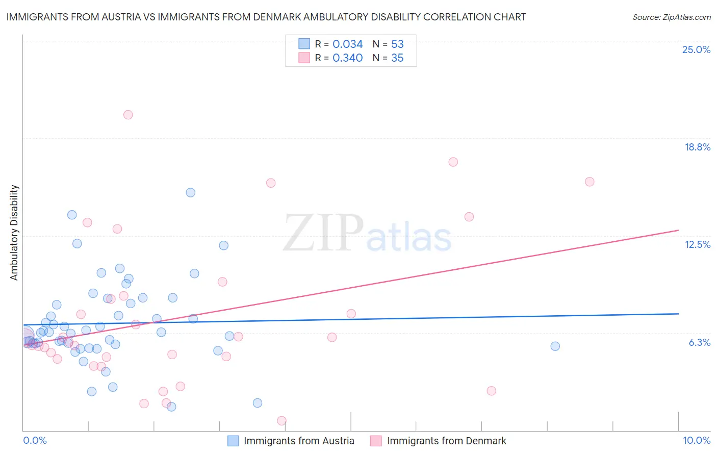 Immigrants from Austria vs Immigrants from Denmark Ambulatory Disability