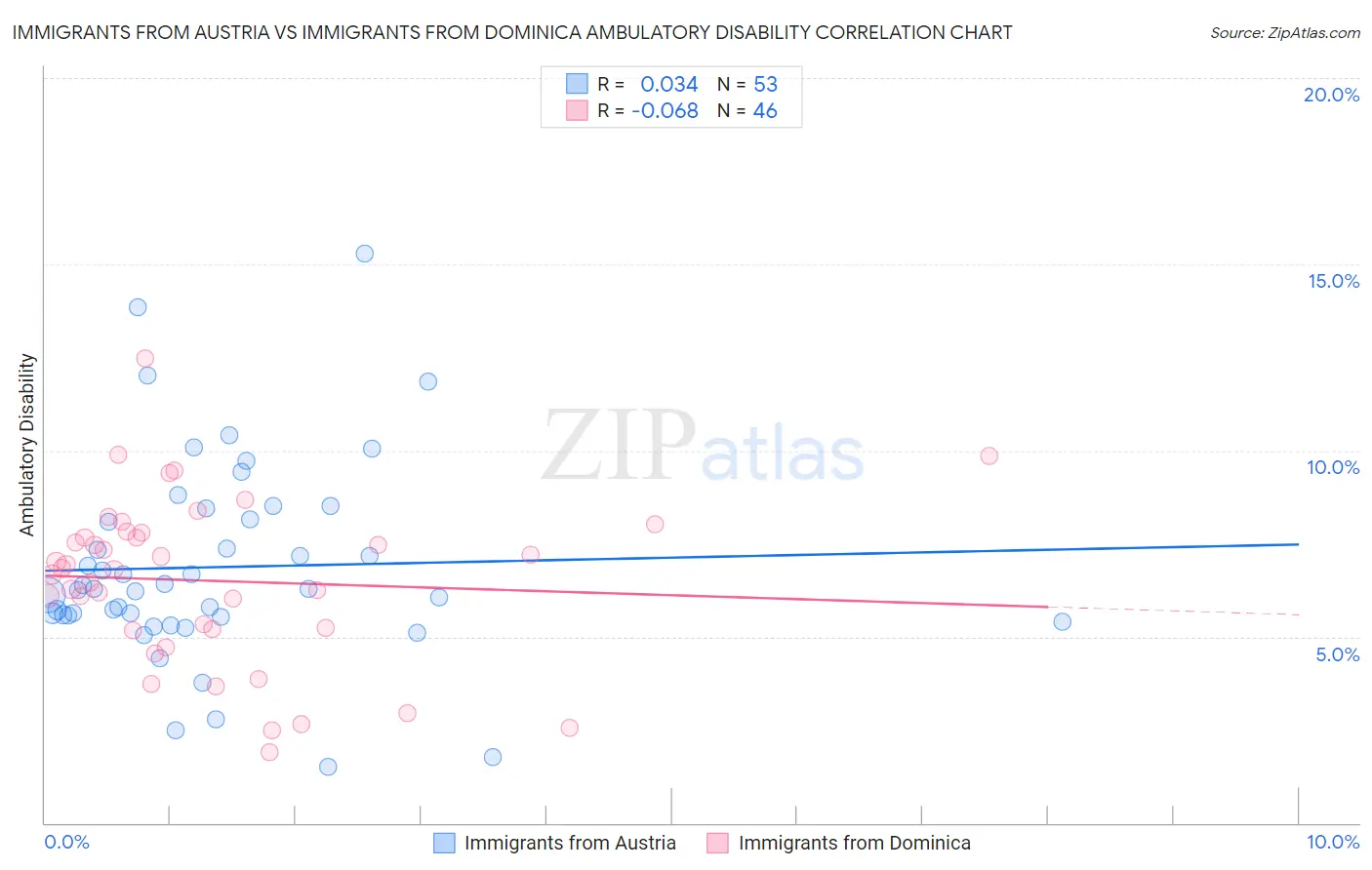 Immigrants from Austria vs Immigrants from Dominica Ambulatory Disability