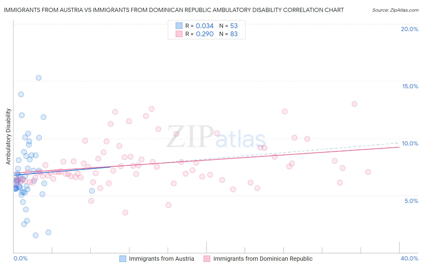 Immigrants from Austria vs Immigrants from Dominican Republic Ambulatory Disability