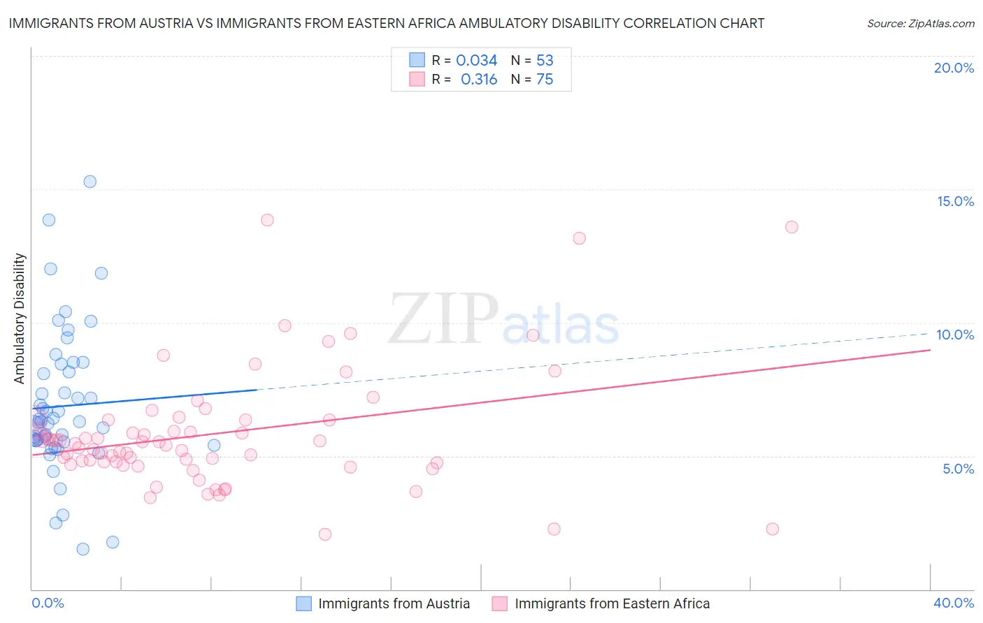 Immigrants from Austria vs Immigrants from Eastern Africa Ambulatory Disability