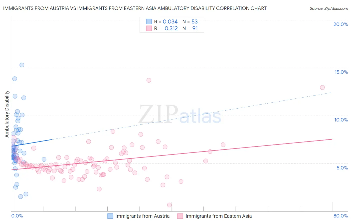 Immigrants from Austria vs Immigrants from Eastern Asia Ambulatory Disability