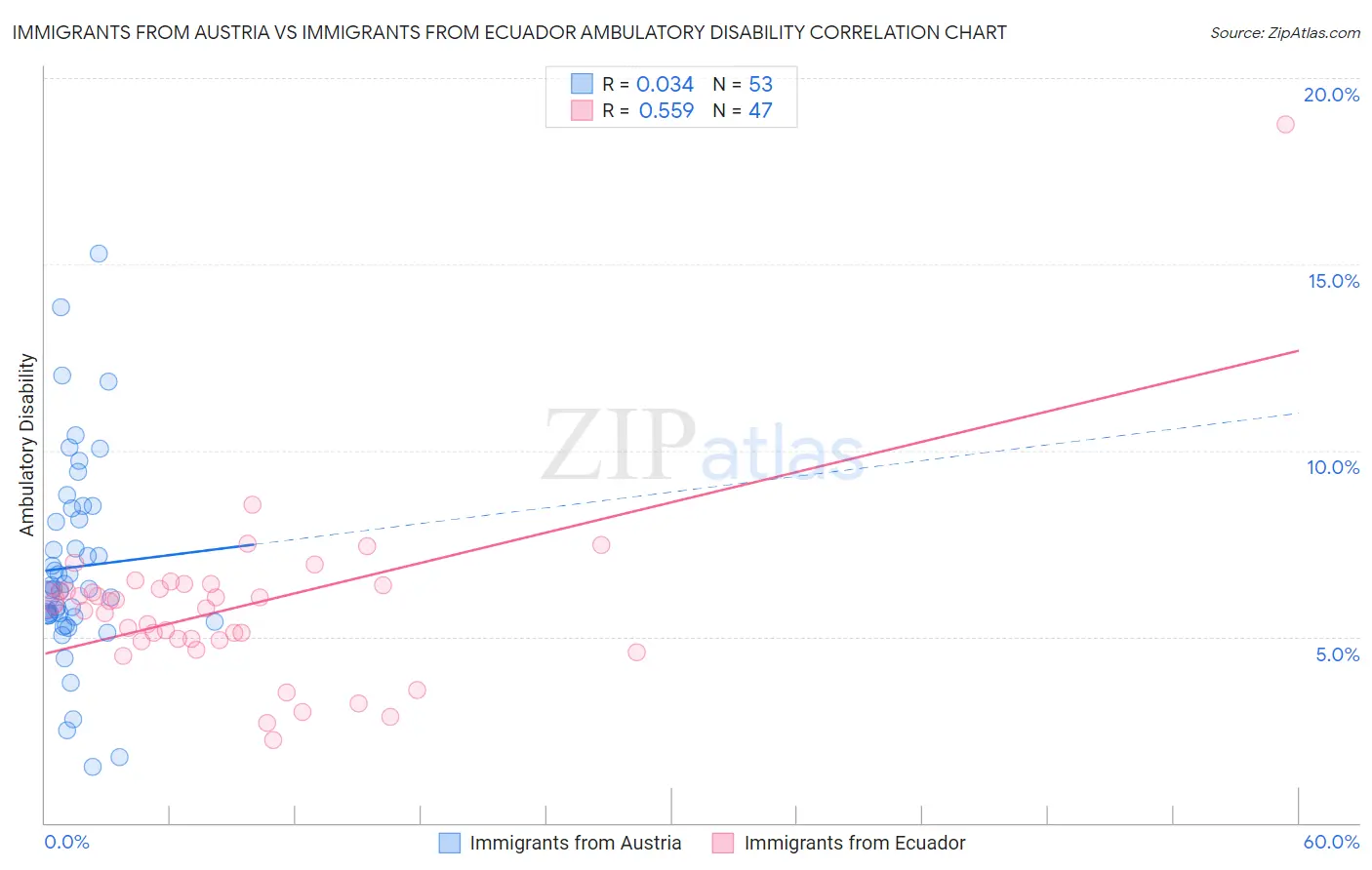 Immigrants from Austria vs Immigrants from Ecuador Ambulatory Disability