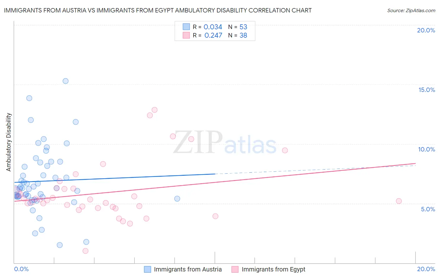 Immigrants from Austria vs Immigrants from Egypt Ambulatory Disability