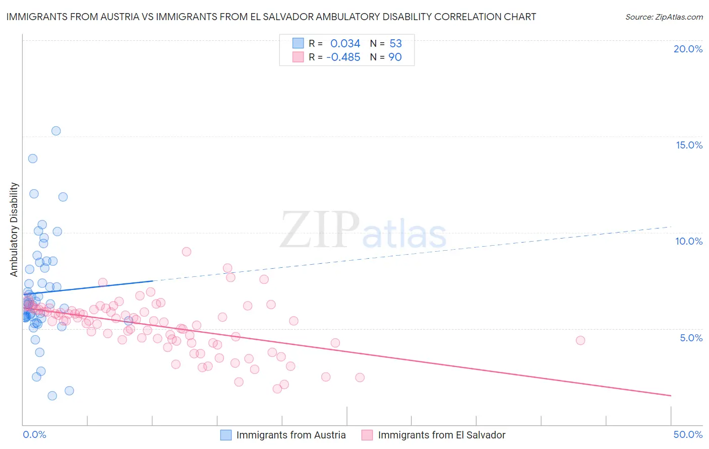 Immigrants from Austria vs Immigrants from El Salvador Ambulatory Disability