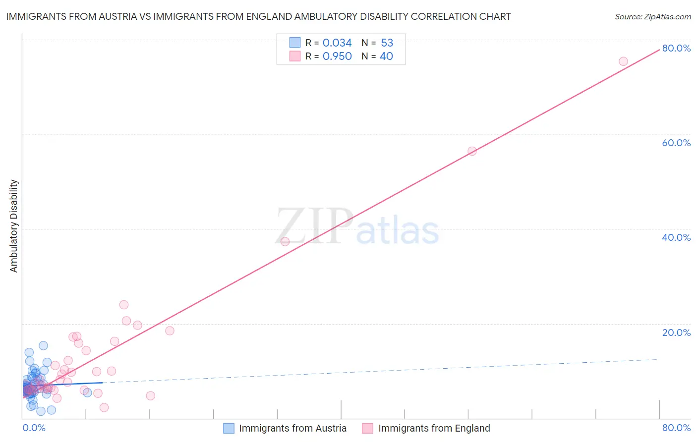 Immigrants from Austria vs Immigrants from England Ambulatory Disability