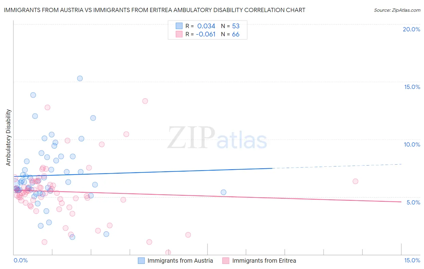 Immigrants from Austria vs Immigrants from Eritrea Ambulatory Disability