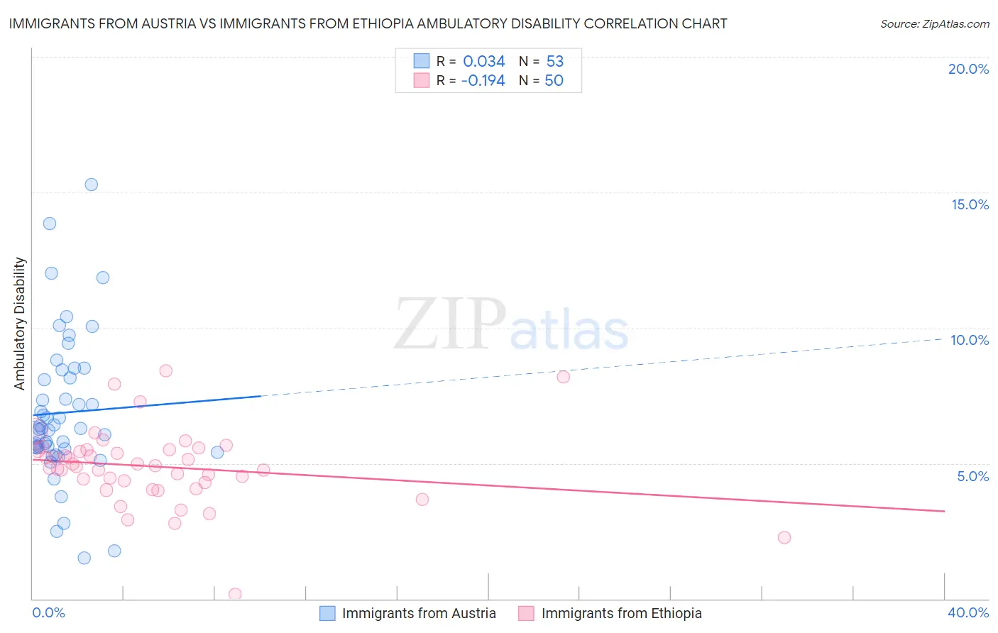 Immigrants from Austria vs Immigrants from Ethiopia Ambulatory Disability