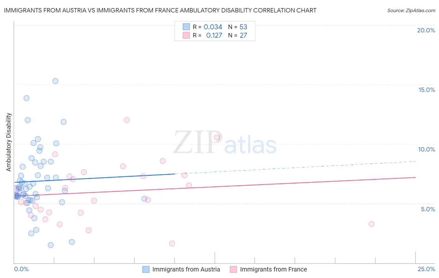 Immigrants from Austria vs Immigrants from France Ambulatory Disability