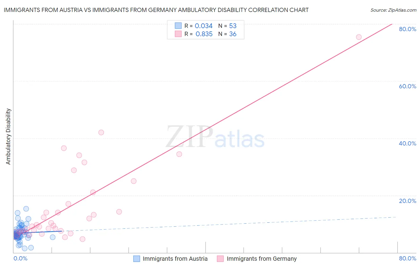 Immigrants from Austria vs Immigrants from Germany Ambulatory Disability