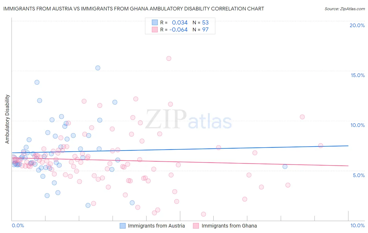 Immigrants from Austria vs Immigrants from Ghana Ambulatory Disability