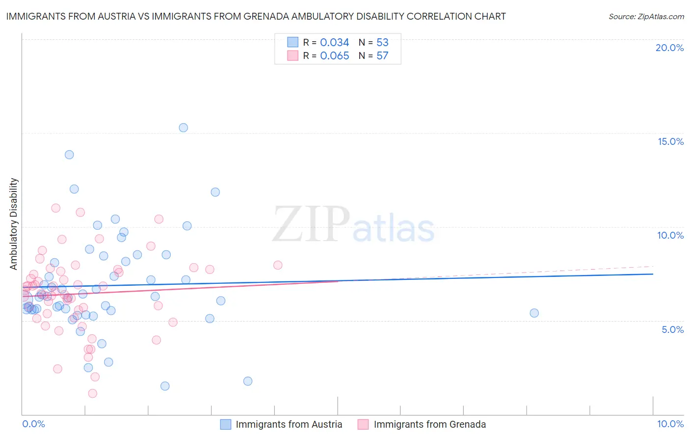 Immigrants from Austria vs Immigrants from Grenada Ambulatory Disability