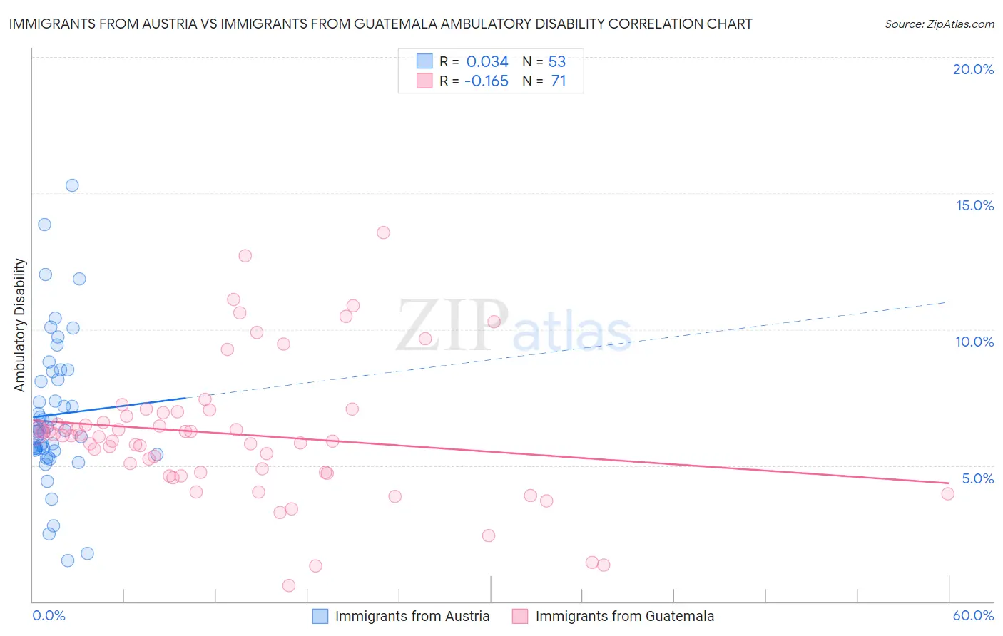 Immigrants from Austria vs Immigrants from Guatemala Ambulatory Disability