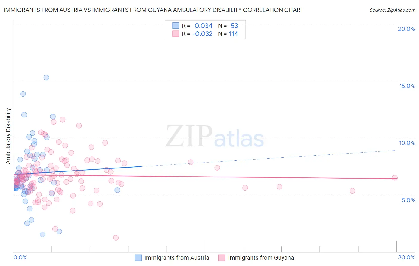 Immigrants from Austria vs Immigrants from Guyana Ambulatory Disability