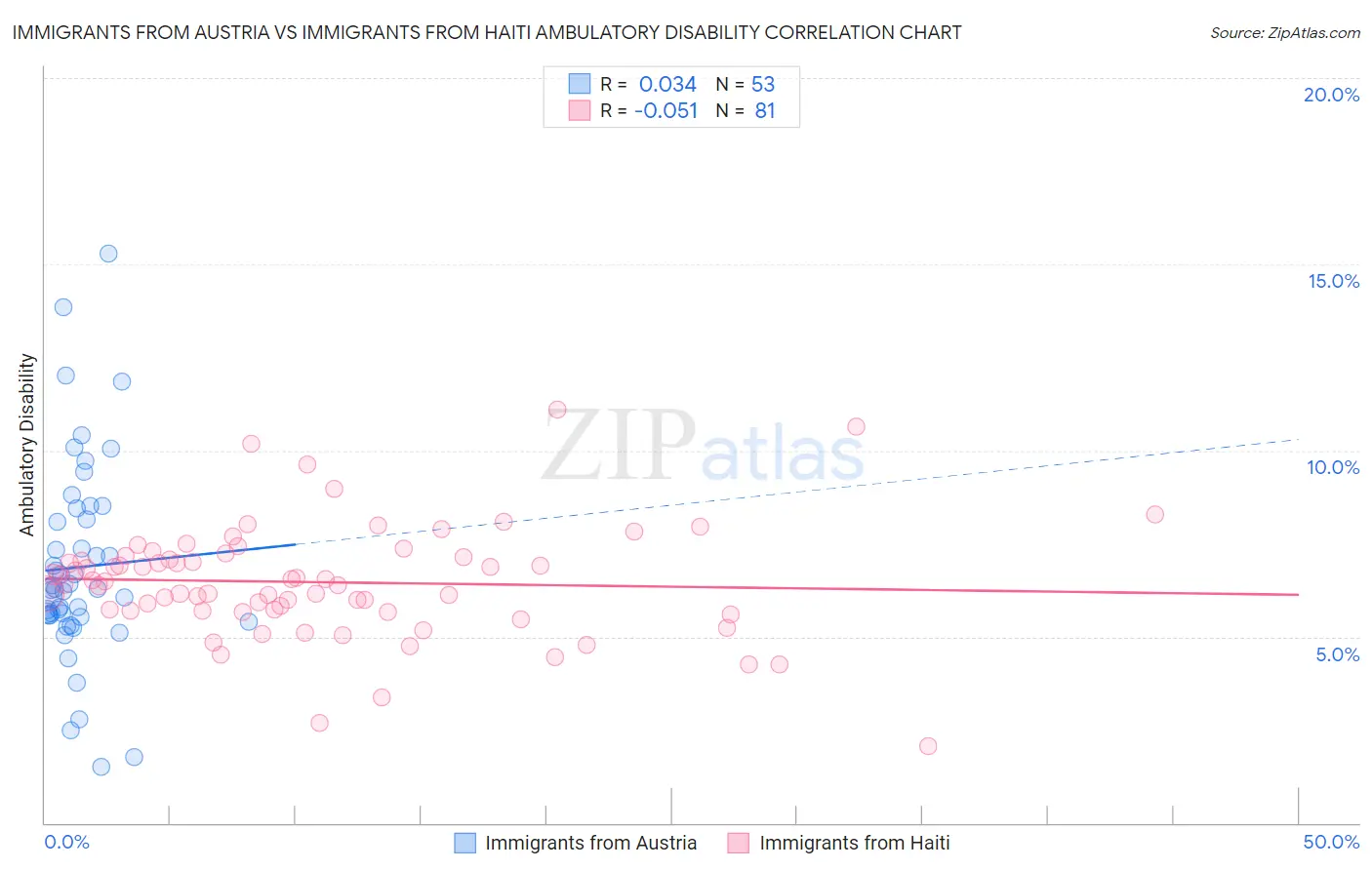 Immigrants from Austria vs Immigrants from Haiti Ambulatory Disability