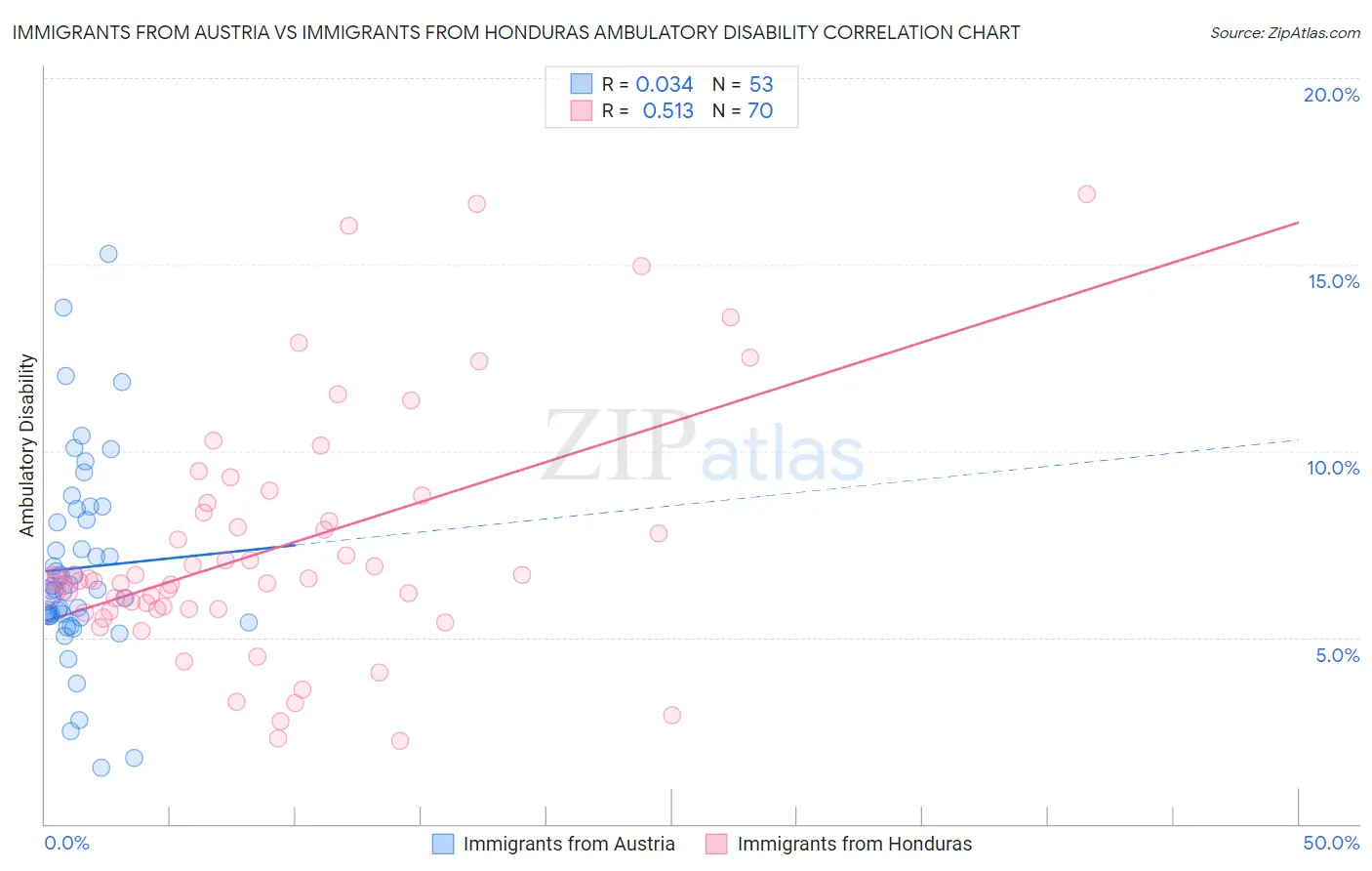 Immigrants from Austria vs Immigrants from Honduras Ambulatory Disability