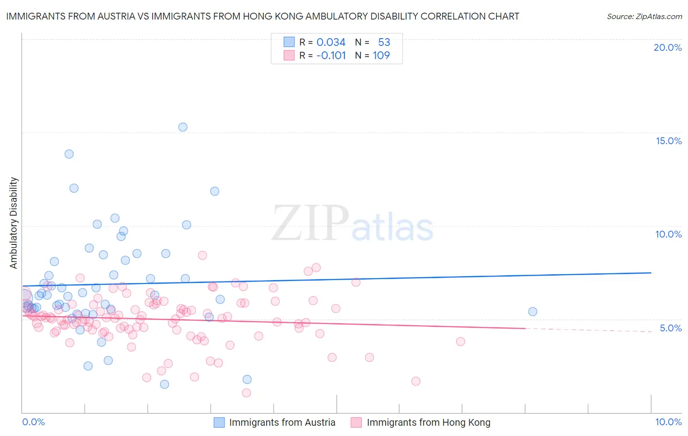 Immigrants from Austria vs Immigrants from Hong Kong Ambulatory Disability