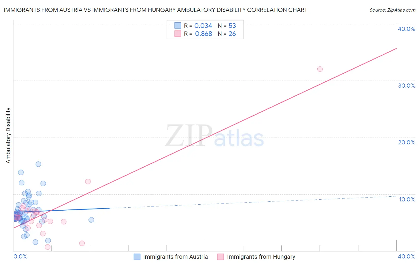 Immigrants from Austria vs Immigrants from Hungary Ambulatory Disability