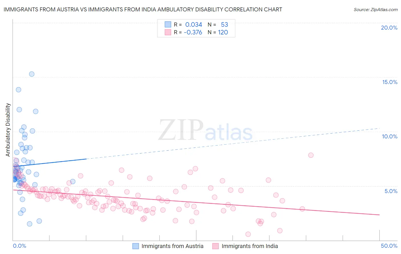 Immigrants from Austria vs Immigrants from India Ambulatory Disability
