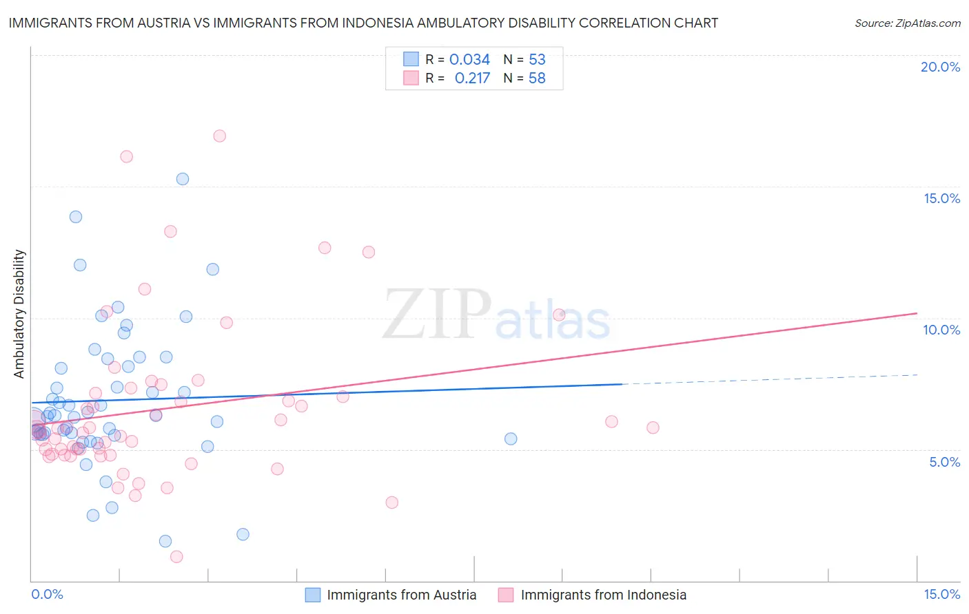 Immigrants from Austria vs Immigrants from Indonesia Ambulatory Disability