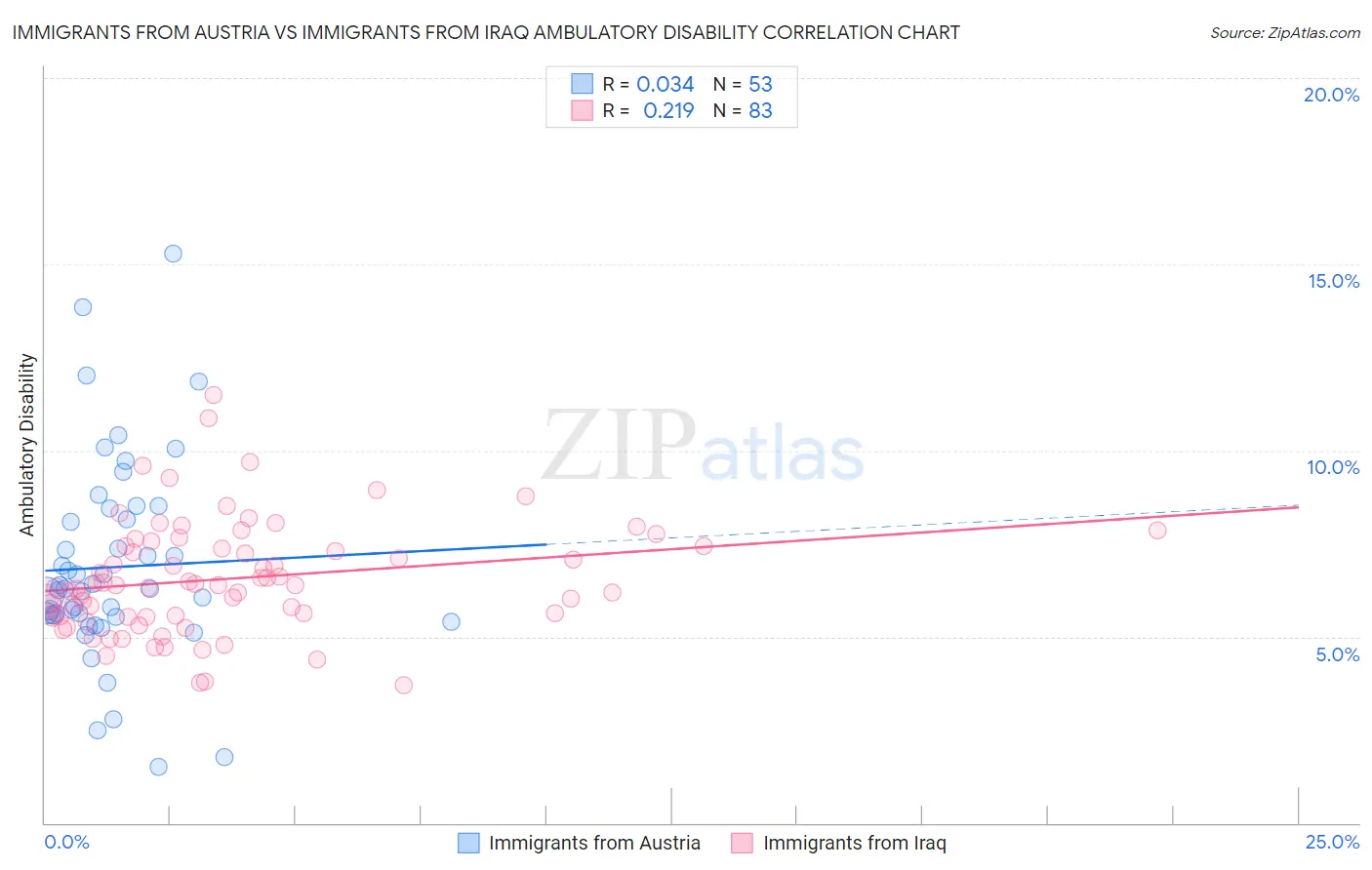 Immigrants from Austria vs Immigrants from Iraq Ambulatory Disability