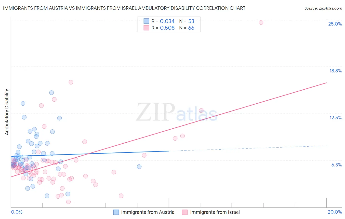 Immigrants from Austria vs Immigrants from Israel Ambulatory Disability