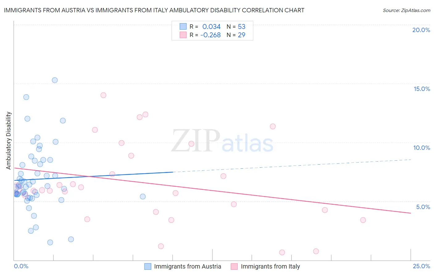 Immigrants from Austria vs Immigrants from Italy Ambulatory Disability