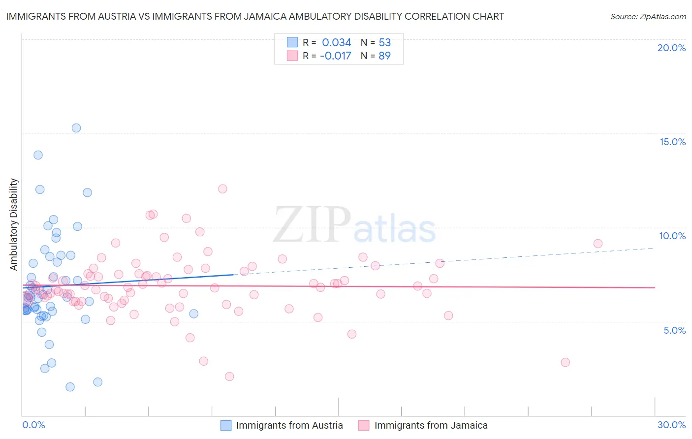 Immigrants from Austria vs Immigrants from Jamaica Ambulatory Disability