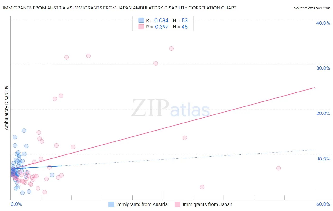 Immigrants from Austria vs Immigrants from Japan Ambulatory Disability