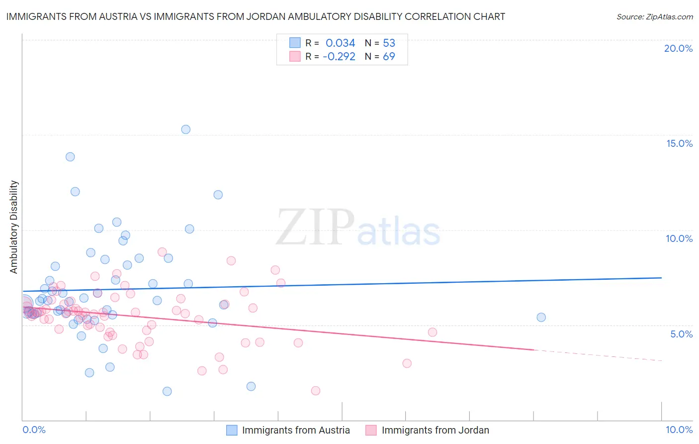 Immigrants from Austria vs Immigrants from Jordan Ambulatory Disability