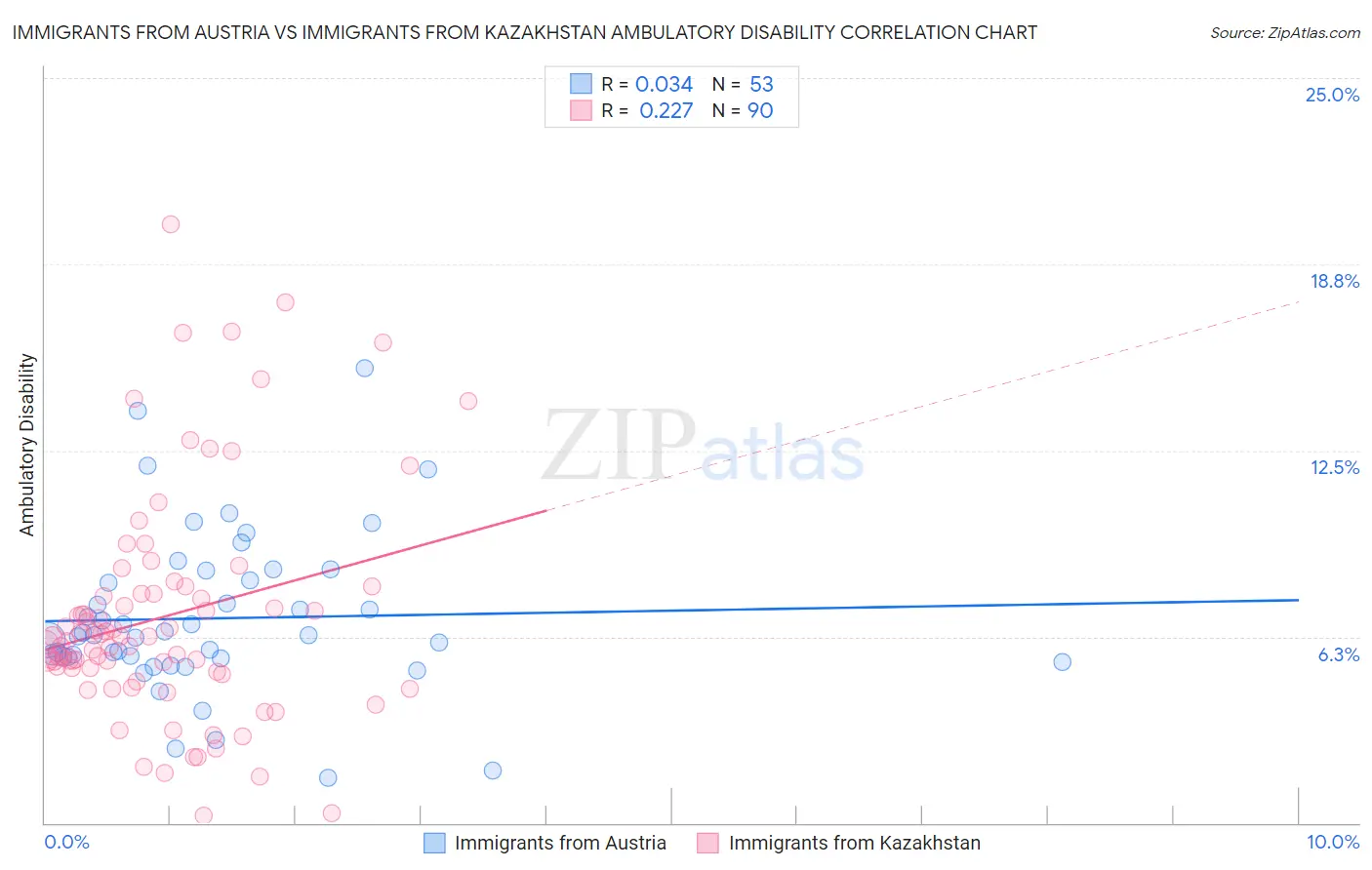 Immigrants from Austria vs Immigrants from Kazakhstan Ambulatory Disability