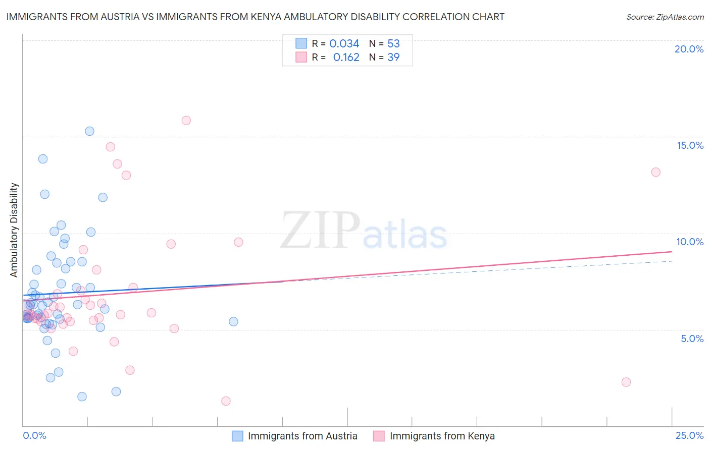 Immigrants from Austria vs Immigrants from Kenya Ambulatory Disability