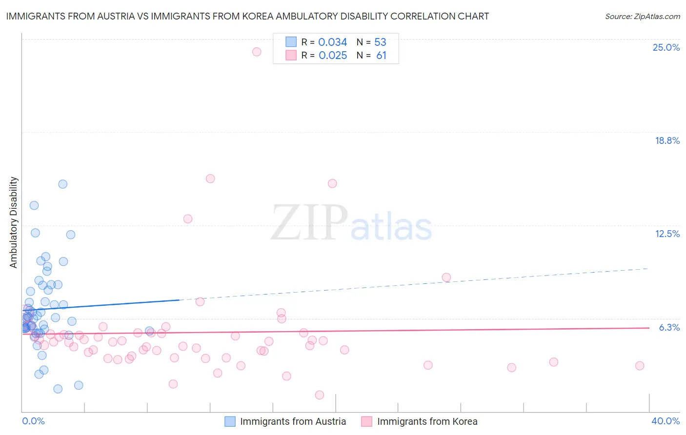Immigrants from Austria vs Immigrants from Korea Ambulatory Disability
