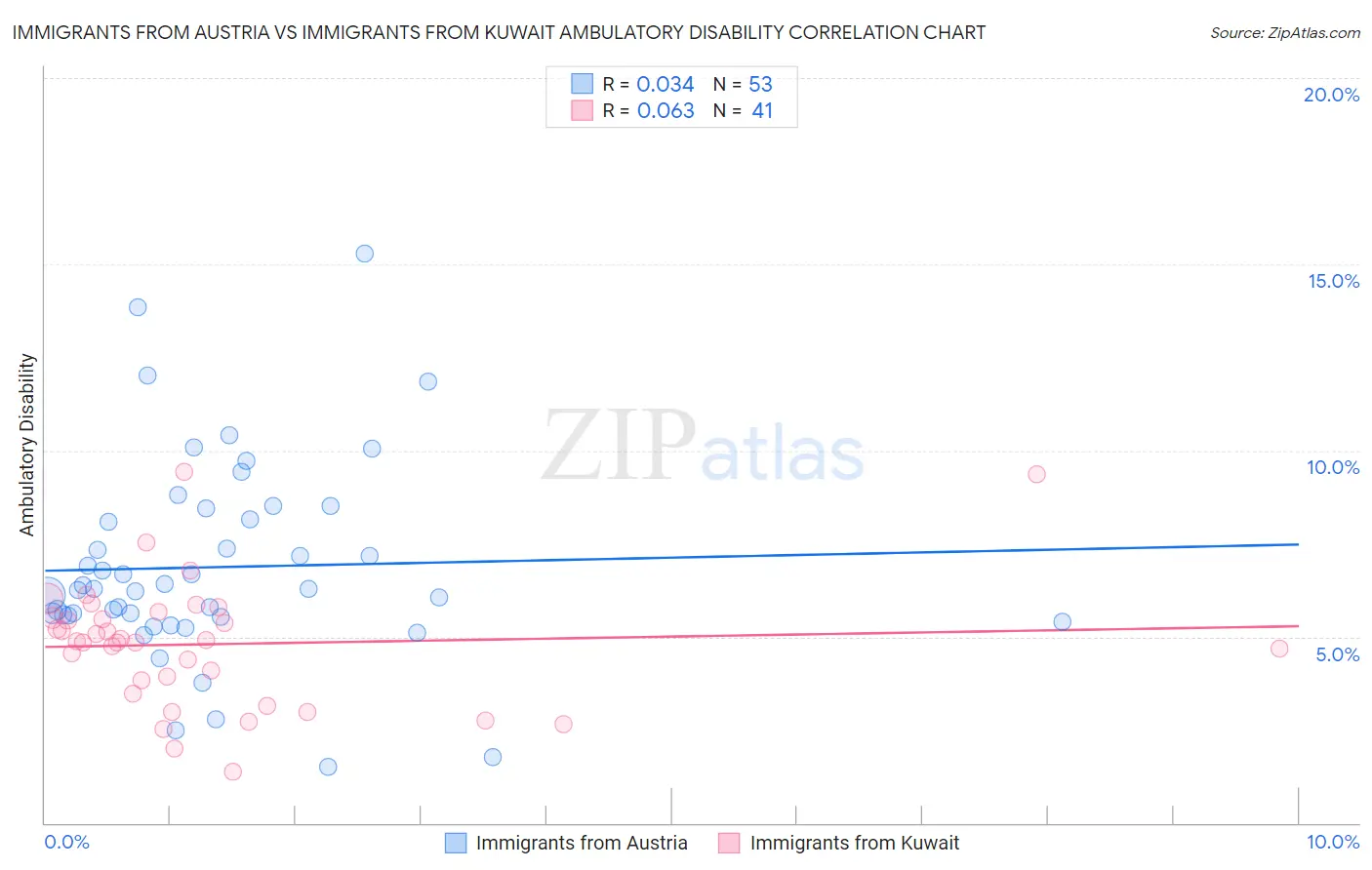 Immigrants from Austria vs Immigrants from Kuwait Ambulatory Disability