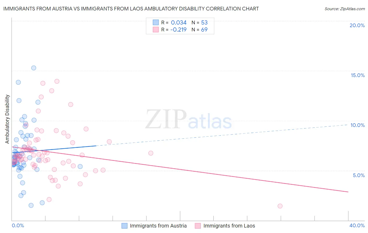 Immigrants from Austria vs Immigrants from Laos Ambulatory Disability