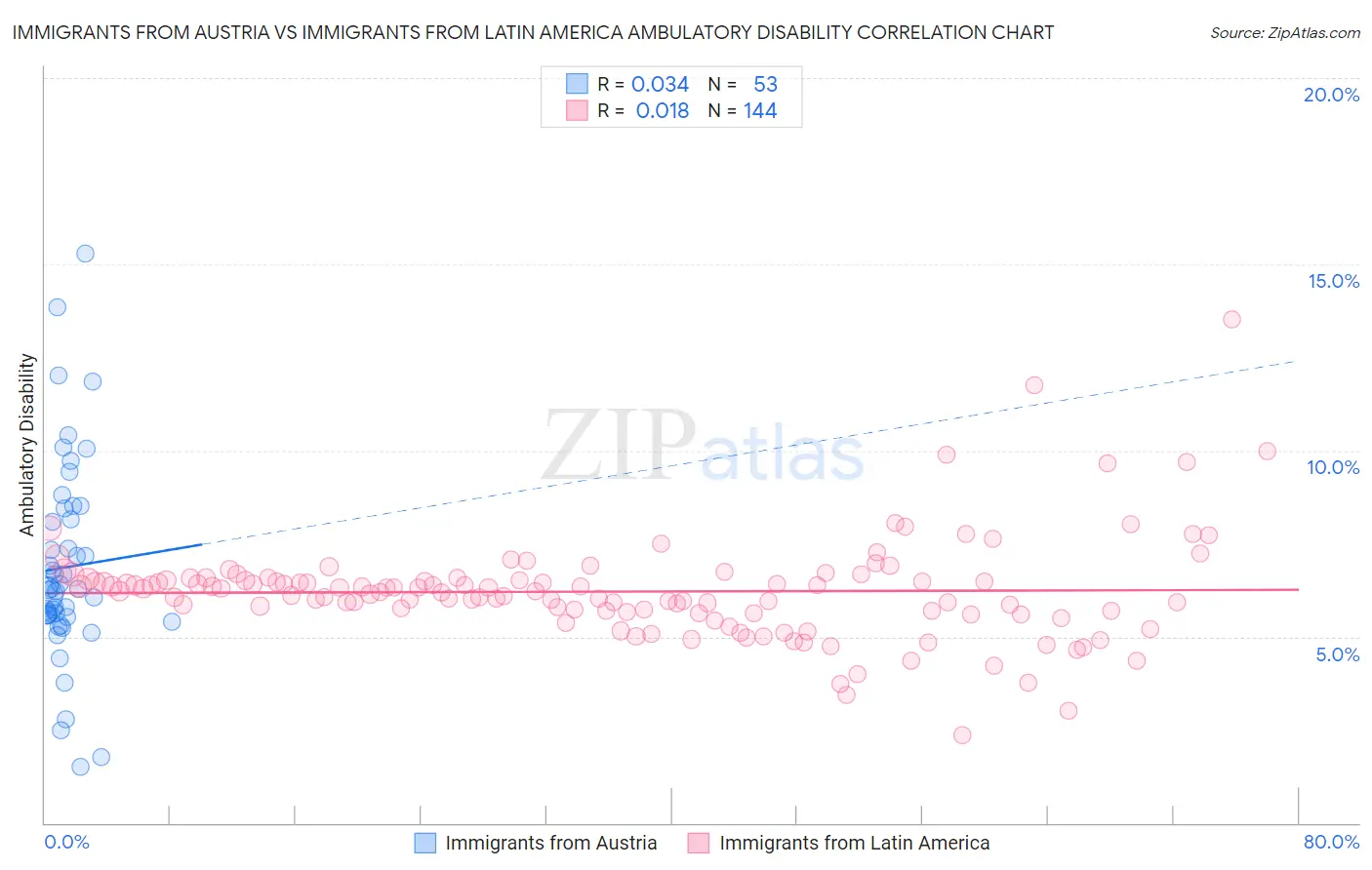 Immigrants from Austria vs Immigrants from Latin America Ambulatory Disability