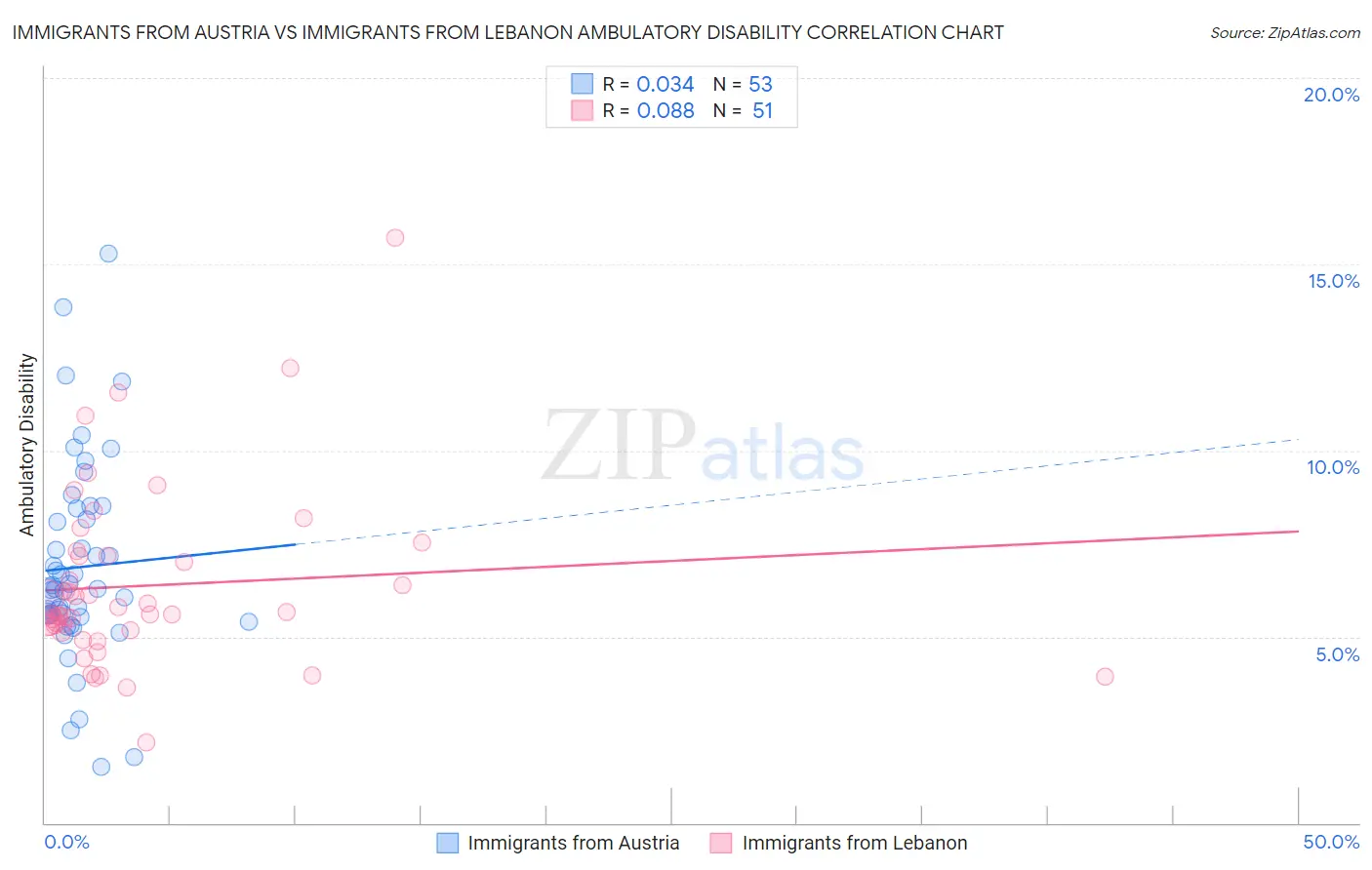 Immigrants from Austria vs Immigrants from Lebanon Ambulatory Disability