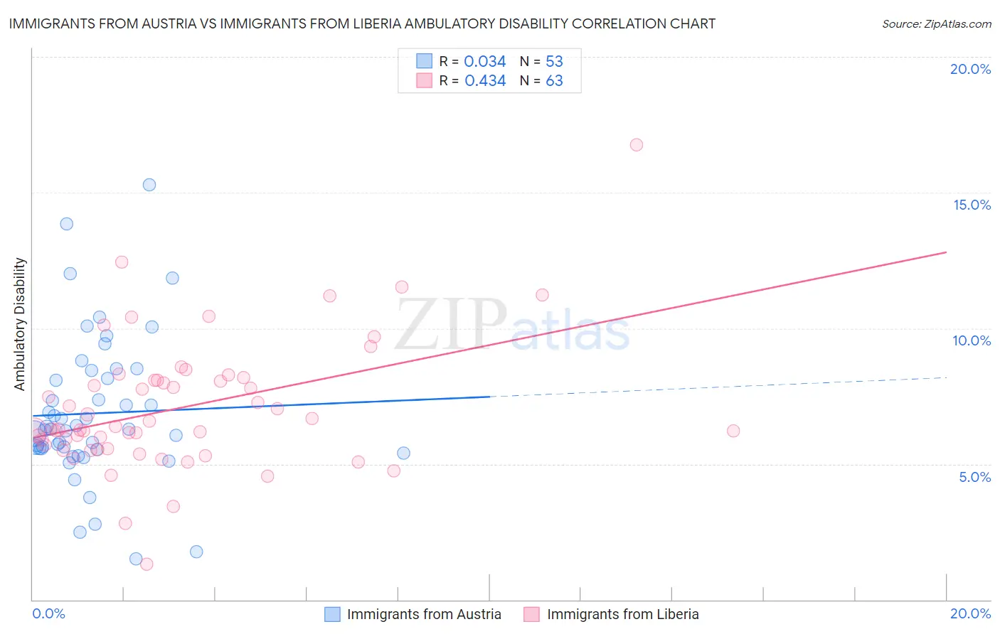 Immigrants from Austria vs Immigrants from Liberia Ambulatory Disability