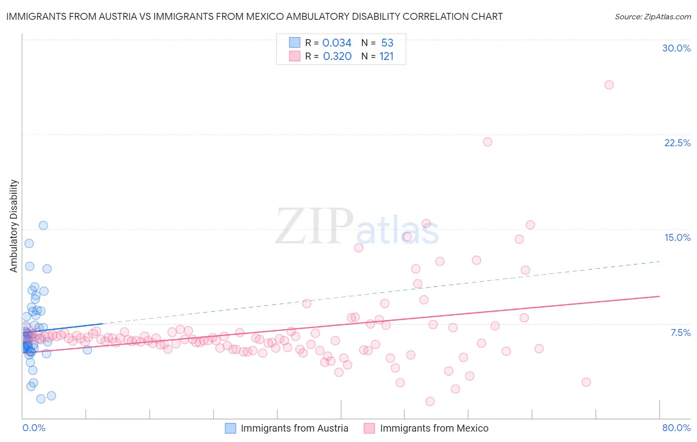 Immigrants from Austria vs Immigrants from Mexico Ambulatory Disability