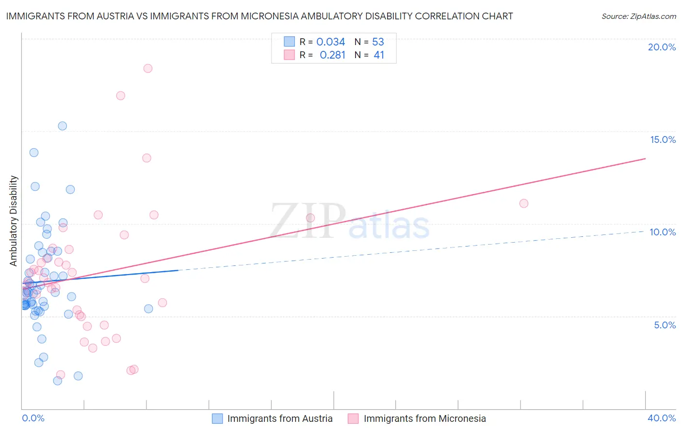 Immigrants from Austria vs Immigrants from Micronesia Ambulatory Disability