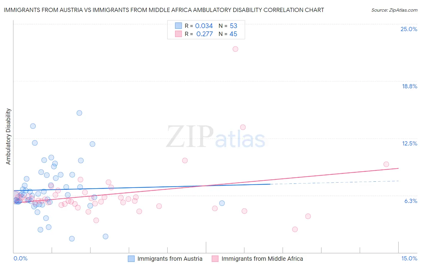 Immigrants from Austria vs Immigrants from Middle Africa Ambulatory Disability